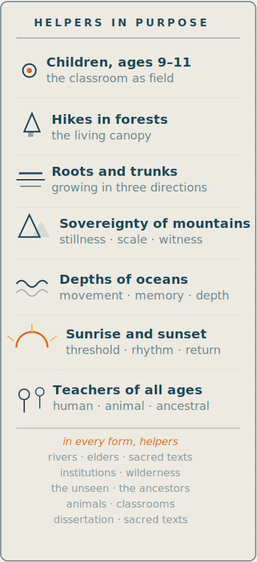 Helpers in Purpose: children, ages 9–11, the classroom as field; hikes in forests, the living canopy; roots and trunks, growing in three directions; the sovereignty of mountains — stillness, scale, witness; the depths of oceans — movement, memory, depth; sunrise and sunset — threshold, rhythm, return; teachers of all ages — human, animal, ancestral. In every form, helpers: rivers, elders, sacred texts, institutions, wilderness, the unseen, the ancestors, animals, classrooms.