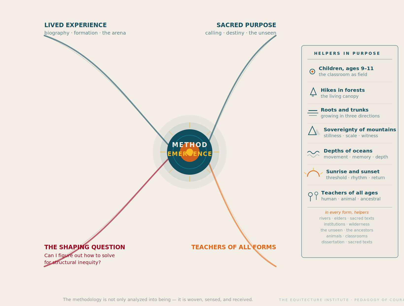 The Quadralectic: four forces — lived experience, sacred purpose, the shaping question, and teachers of all forms — weaving into the emergence of the methodology. The Equitecture Institute, Pedagogy of Courage.